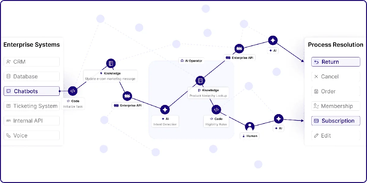 MelodyArc orchestration visual system