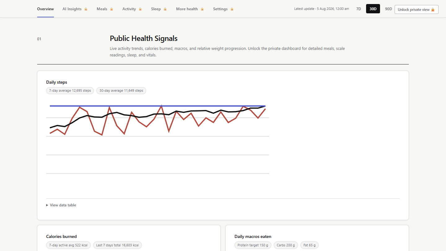 Public overview of the personal health data dashboard